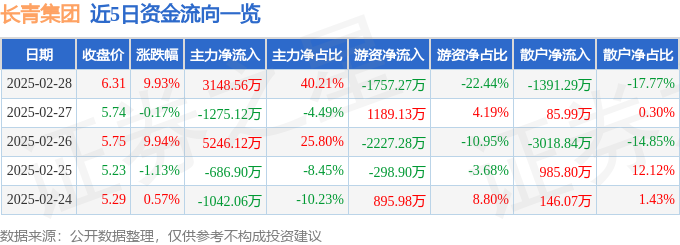 2月28日长青集团（002616）涨停分析：战略合作、环保政策驱动