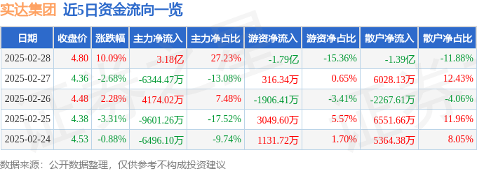 2月28日实达集团涨停分析：创投，智慧城市，物联网概念热股