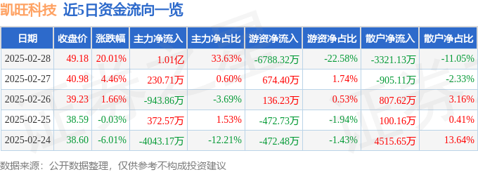 2月28日凯旺科技涨停分析：充电桩，智慧灯杆，新能源汽车概念热股