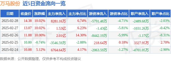2月28日万马股份涨停分析：国企改革，山东国企改革，核电概念热股
