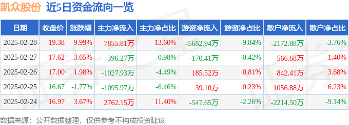 2月28日凯众股份涨停分析：小米汽车，新能源汽车，华为汽车概念热股