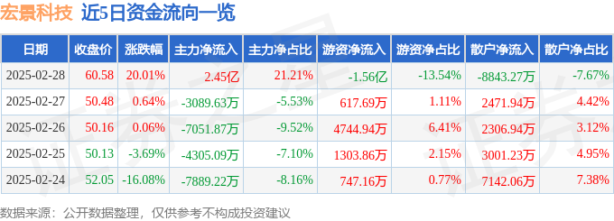 2月28日宏景科技（301396）涨停分析：AI技术合作、智慧城市政策驱动