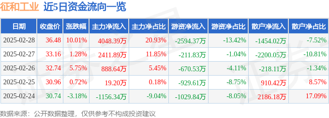 2月28日征和工业（003033）涨停分析：机器人产业链、传统业务驱动