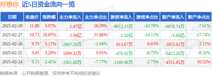 2月28日好想你（002582）涨停分析：新零售、人造肉概念驱动