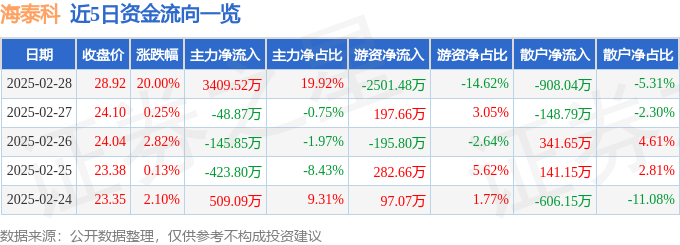 2月28日海泰科（301022）涨停分析：小米华为合作、新能源车零部件驱动