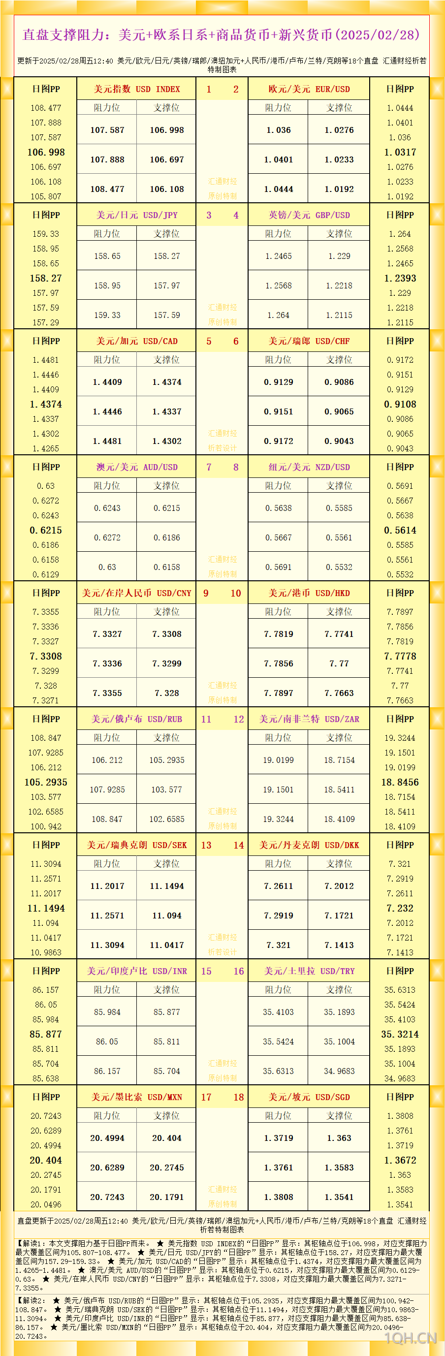 一张图看18个直盘外汇支撑阻力：美元 欧系日系 商品货币 新兴货币(2025/02/28)