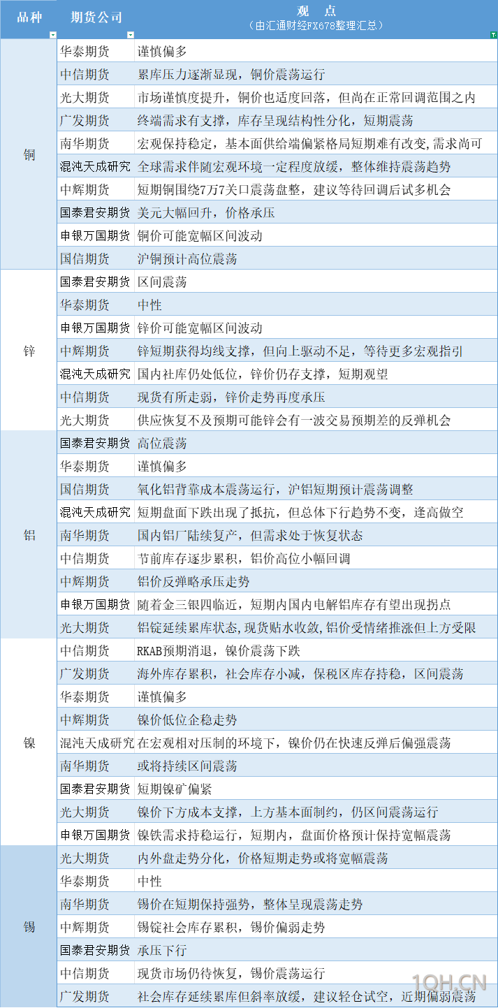 期货公司观点汇总一张图：2月28日有色系（铜、锌、铝、镍、锡等）