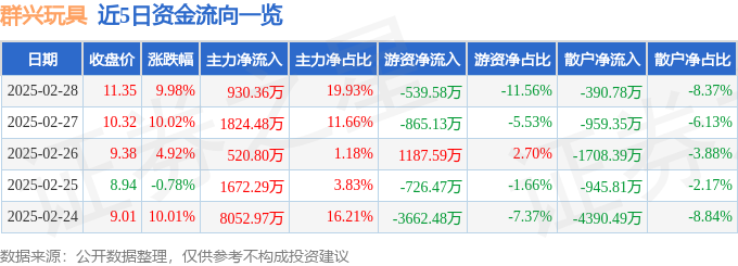 2月28日群兴玩具涨停分析：物业管理，创投，东数西算/算力概念热股
