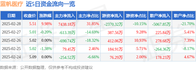 2月28日蓝帆医疗（002382）涨停分析：估值提升计划、行业需求驱动