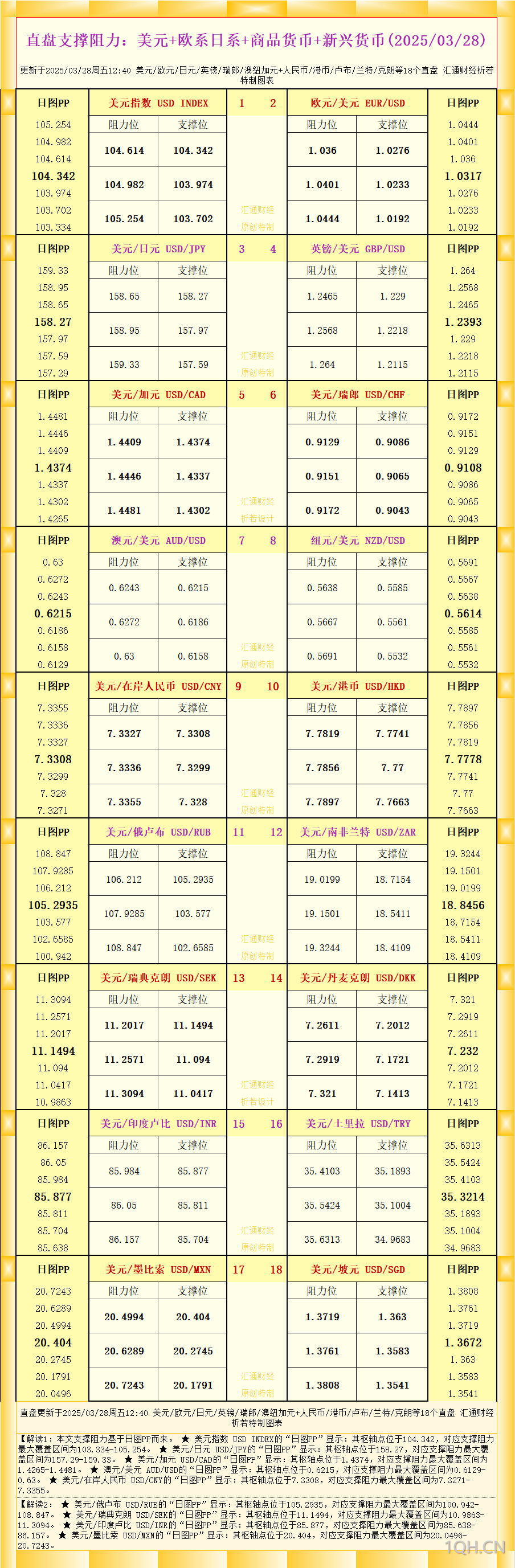 一张图看18个直盘外汇支撑阻力：美元 欧系日系 商品货币 新兴货币(2025/03/28)