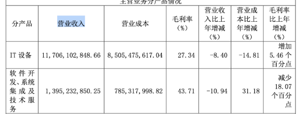 近十年营收首次“失速”！中科曙光两大产品线收入缩水，投资收益和补助撑起过半利润