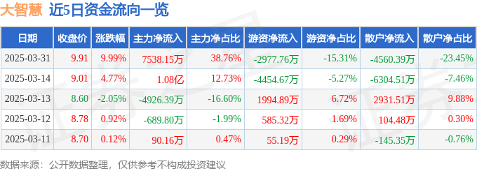 3月31日大智慧涨停：国产软件，大数据，直播/短视频概念热股