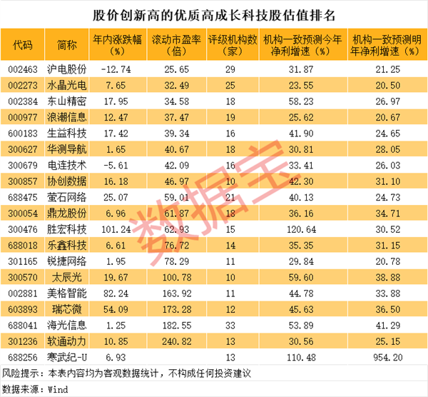 创历史新高的优质高成长科技股曝光，19股上榜！