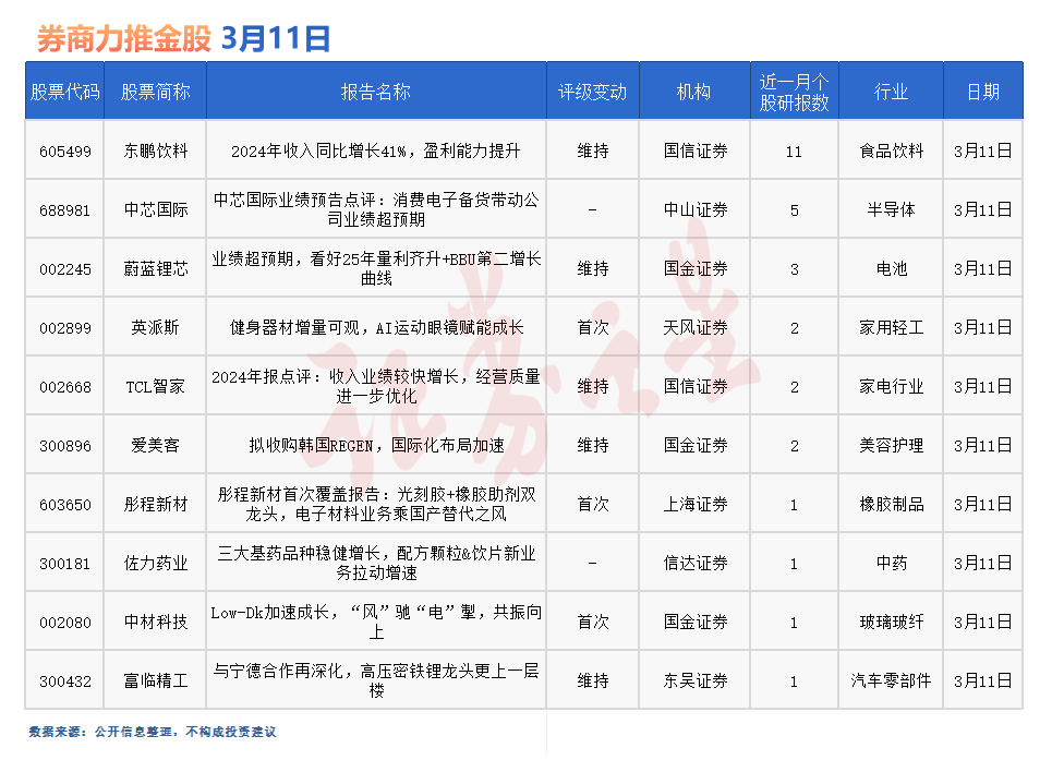 券商今日金股：<font color='red'>11</font>份研报力推一股(名单)