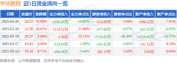 3月20日宇环数控涨停分析：工业母机，机器人，工业自动化概念热股