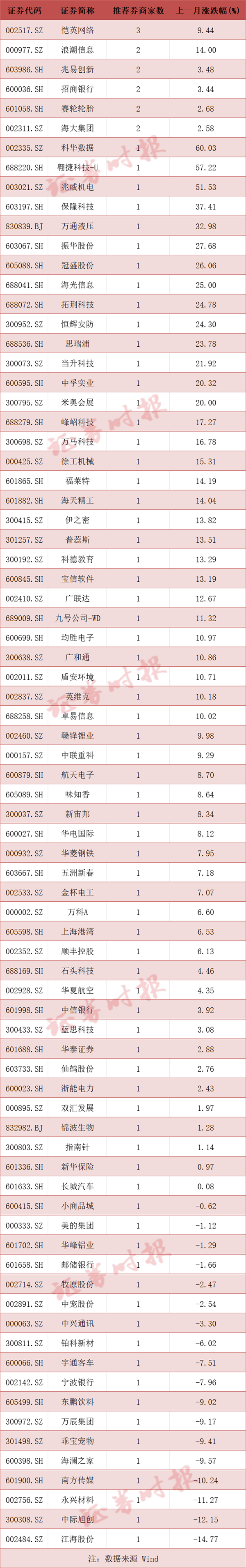 3月券商金股来了！请速看（附名单）