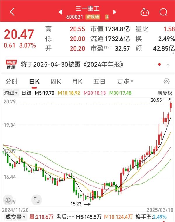 新一轮周期起点！这个行业销量暴增超50%，千亿巨头创新高