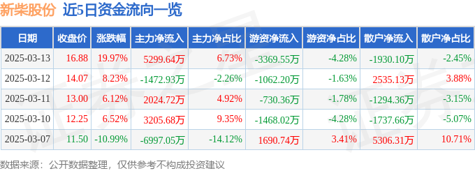 3月13日新柴股份（301032）涨停分析：农机政策利好、业绩增长驱动