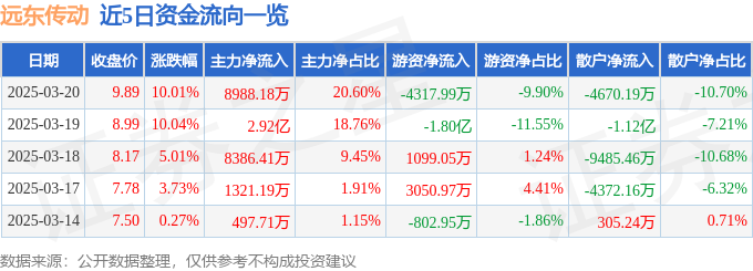 3月20日远东传动涨停分析：汽车零部件，挖掘机，重卡概念热股
