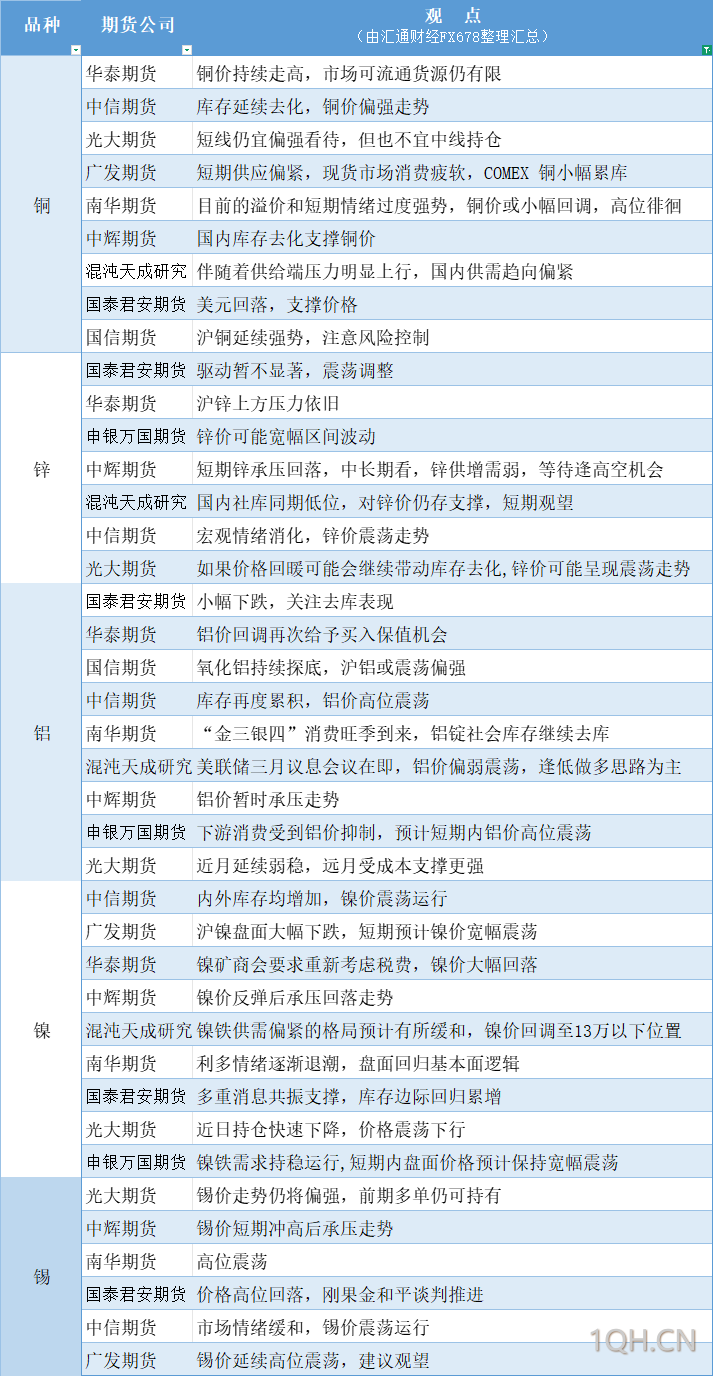 期货公司观点汇总一张图：3月19日有色系（铜、锌、铝、镍、锡等）