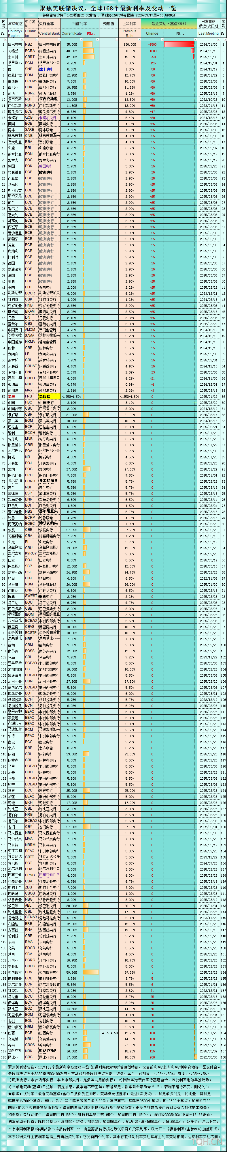 一张图：聚焦美联储决议，全球168个最新利率及变动一览