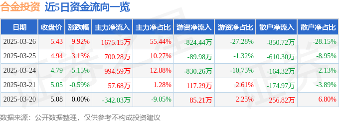 3月26日合金投资涨停：新疆概念，有色金属概念热股