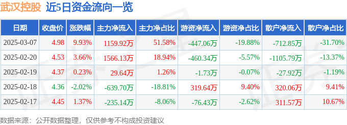 3月7日武汉控股涨停分析：环保，污水处理，PPP概念热股