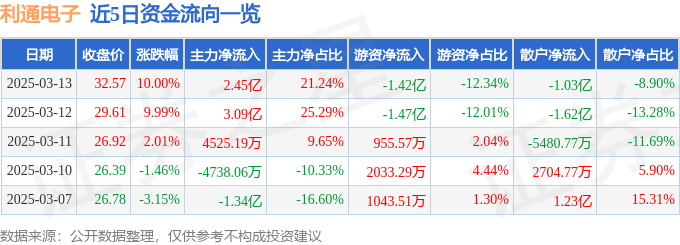 3月13日利通电子涨停分析：军工，军民融合，人工智能概念热股