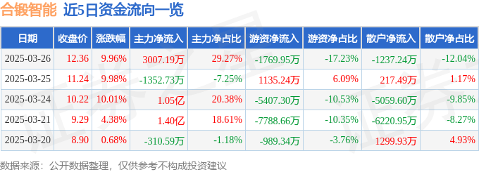 3月26日合锻智能涨停：工业母机，一体化压铸，特斯拉概念热股