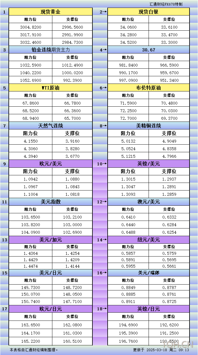 3月18日亚市更新支撑阻力：18品种支撑阻力(金银铂钯原油天然气铜及十大货币对)
