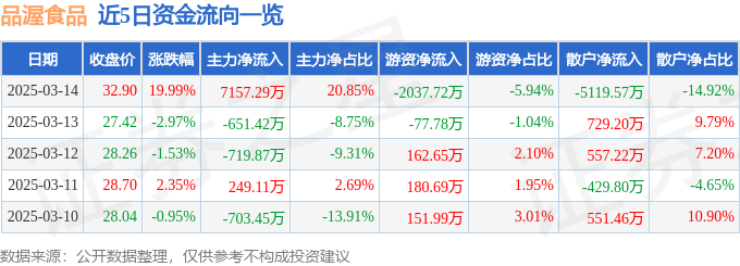 3月14日品渥食品（300892）涨停分析：业绩扭亏、板块联动、消费升级驱动