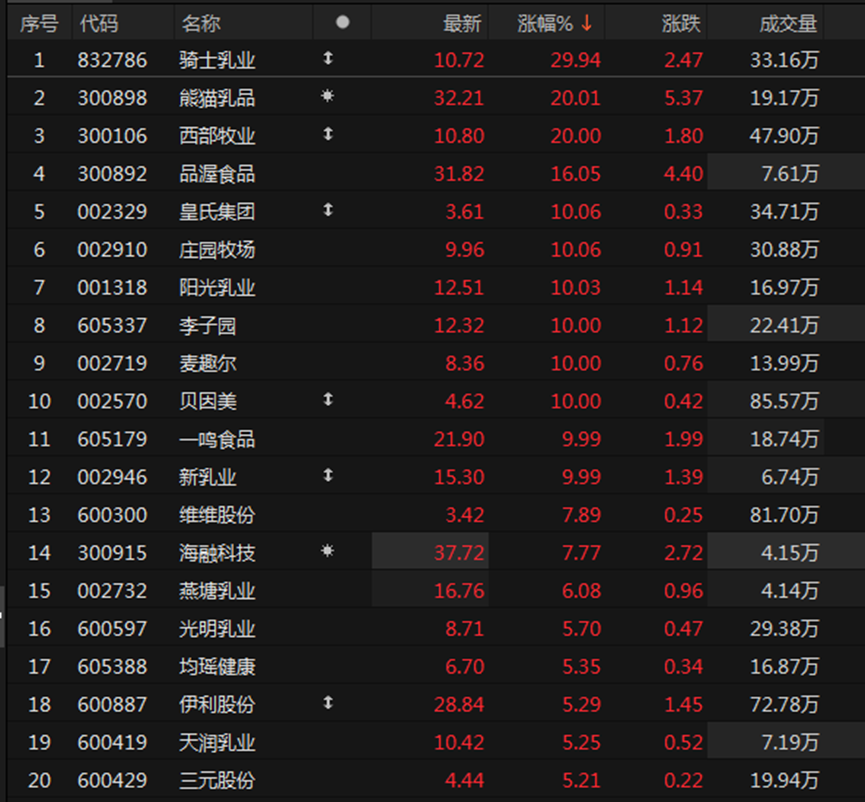乳业板块爆发！骑士乳业30cm涨停