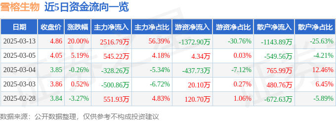 3月13日雪榕生物涨停分析：人造肉，农业种植，食品概念热股