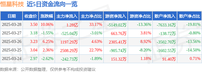 3月28日恒星科技（002132）涨停分析：光伏耗材、有机硅概念驱动