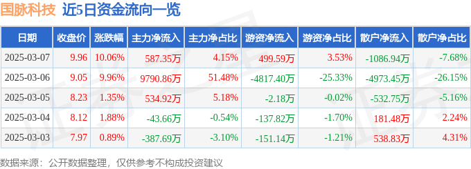 3月7日国脉科技涨停分析：职业教育，精准医疗，教育概念热股