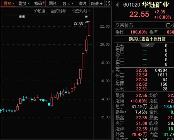 比锑还猛！单日暴涨超23%，年内涨幅近90%，这种战略小金属价格起飞