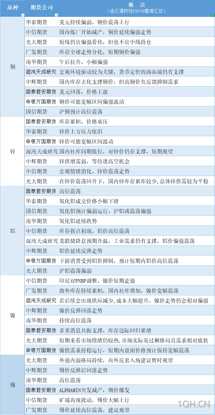 期货公司观点汇总一张图：3月18日有色系（铜、锌、铝、镍、锡等）