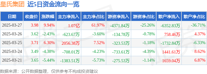 3月27日皇氏集团涨停：大农业，优化生育（三孩），食品概念热股