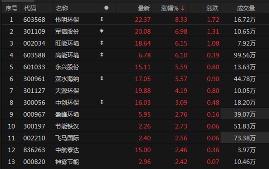 伟明环保涨超8%领涨环保板块，多举措助力AI与环保融合