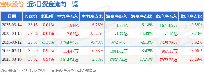 3月14日宝钛股份涨停分析：海洋经济，航母，有色 ・ 钛概念热股