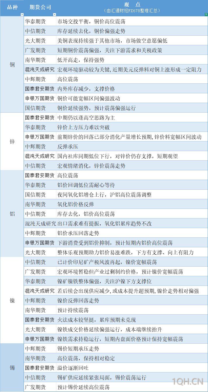 期货公司观点汇总一张图：3月25日有色系（铜、锌、铝、镍、锡等）
