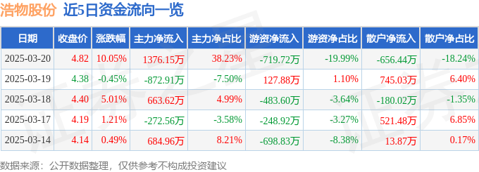 3月20日浩物股份涨停分析：汽车零部件，华为汽车，汽车销售概念热股