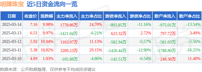 3月14日明牌珠宝涨停分析：房产经纪，异质结电池HJT，珠宝饰品概念热股