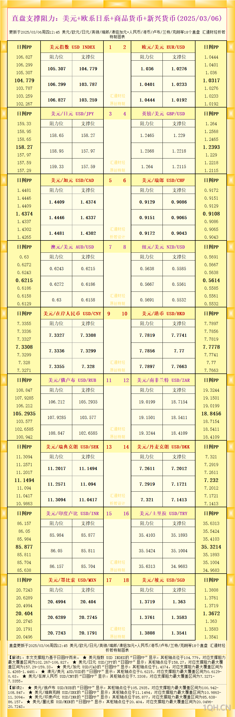 一张图看18个直盘外汇支撑阻力：美元 欧系日系 商品货币 新兴货币(2025/03/06)