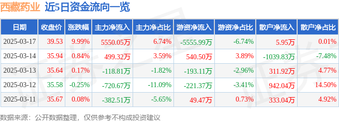 3月17日西藏药业（6002<font color='red'>11</font>）涨停分析：年报增长、新活素投产预期驱动
