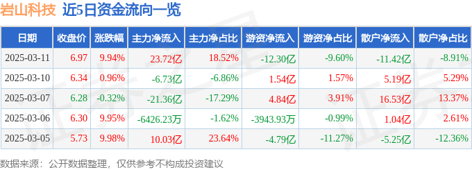 3月11日岩山科技涨停分析：短剧/互动影游，参股保险，游戏概念热股