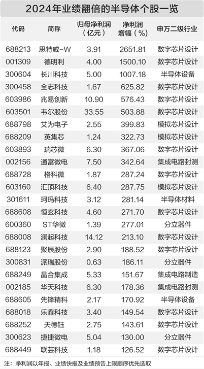 行业强劲复苏 半导体产业链并购潮起