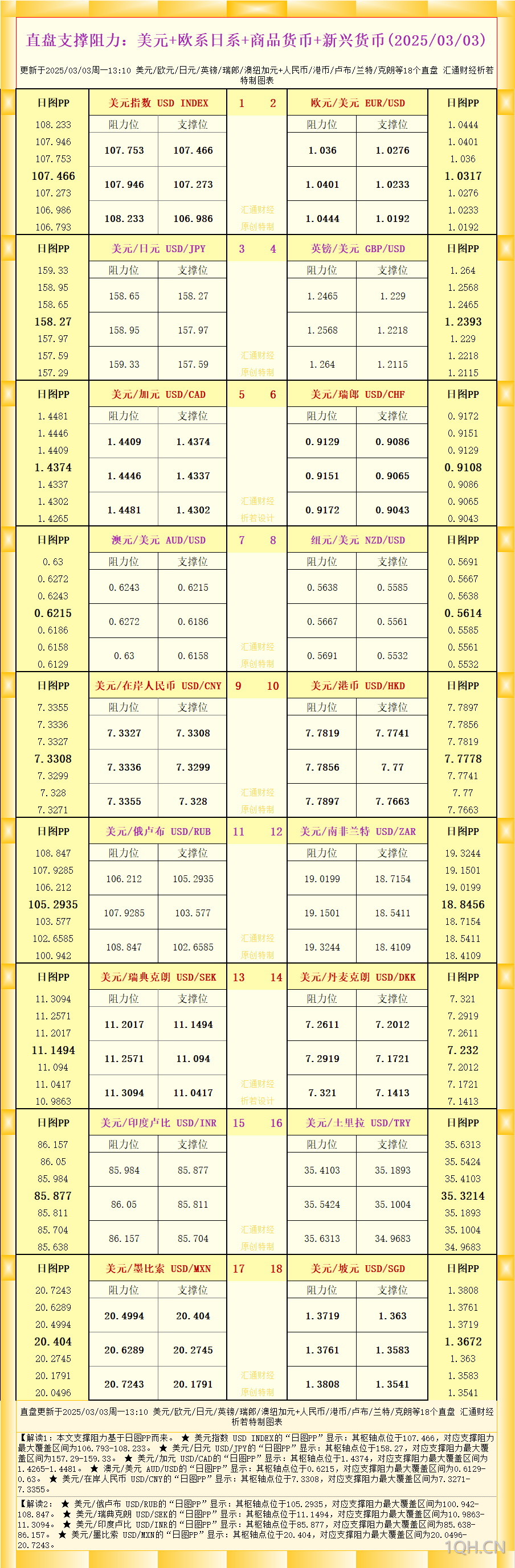 一张图看18个直盘外汇支撑阻力：美元 欧系日系 商品货币 新兴货币(2025/03/03)
