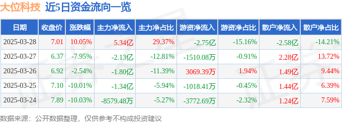 3月28日大位科技涨停：东数西算/算力，云计算数据中心概念热股