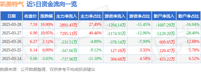 3月28日凯美特气（002549）涨停分析：光刻胶、氢能源、半导体驱动